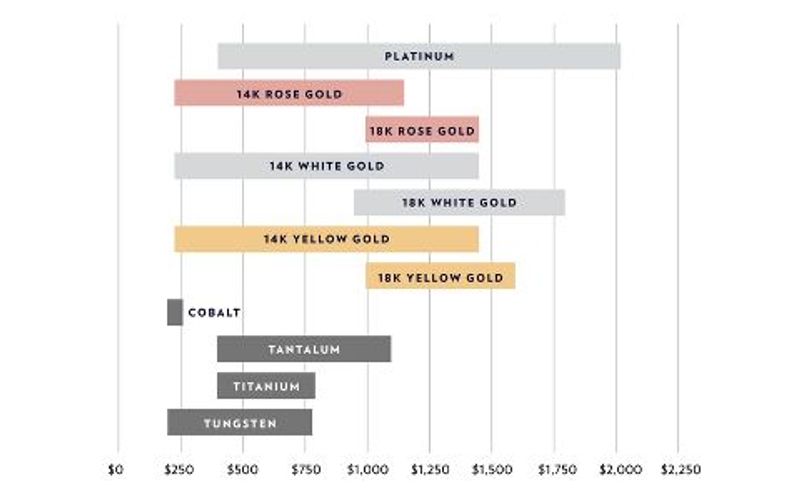 Infographic cost of men's wedding rings